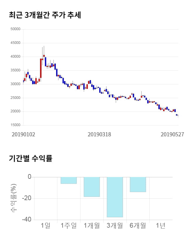 에스퓨얼셀, 전일 대비 약 6% 상승한 19,850원