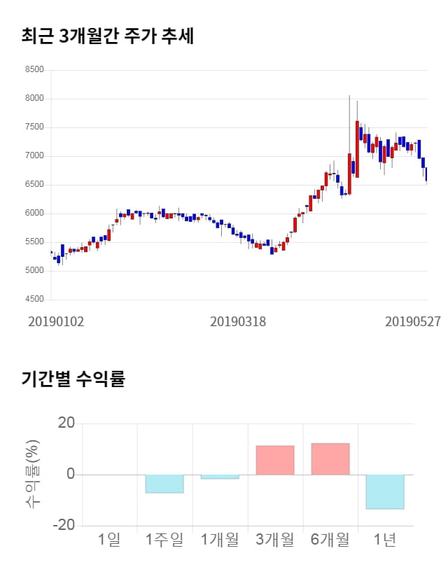 아바텍, 전일 대비 약 4% 상승한 6,810원