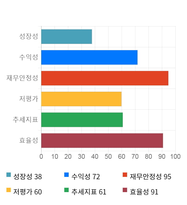 아바텍, 전일 대비 약 4% 상승한 6,810원