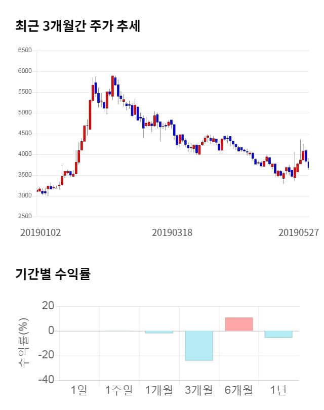 로체시스템즈, 전일 대비 약 5% 상승한 3,875원