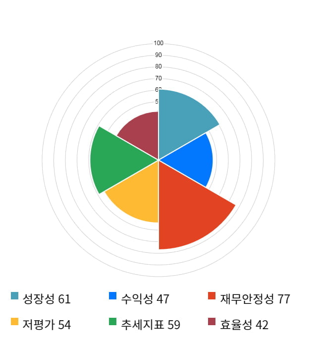 로체시스템즈, 전일 대비 약 5% 상승한 3,875원