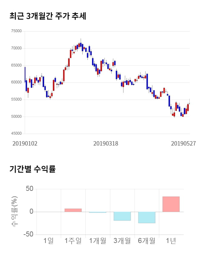 포스코케미칼, 전일 대비 약 4% 하락한 51,700원