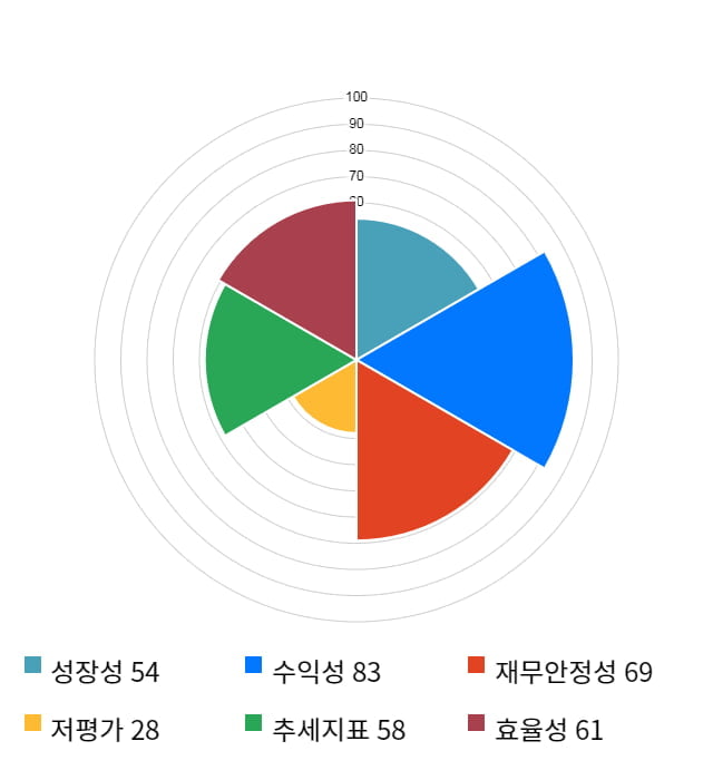 포스코케미칼, 전일 대비 약 4% 하락한 51,700원