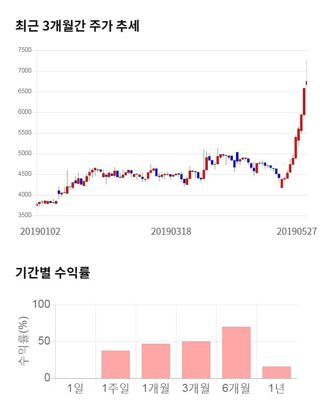 이퓨쳐, 5거래일 연속 상승... 전일 대비 3% 상승