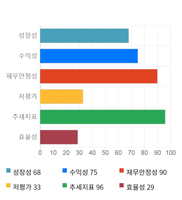 이퓨쳐, 5거래일 연속 상승... 전일 대비 3% 상승