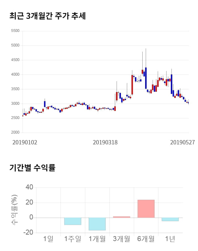 한네트, 전일 대비 약 4% 상승한 3,130원