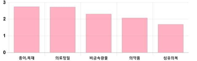 [이 시각 코스피] 코스피 현재 2052.3p 상승세 지속