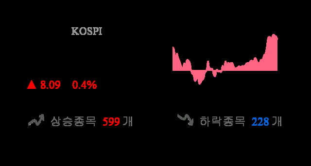 [이 시각 코스피] 코스피 현재 2052.3p 상승세 지속