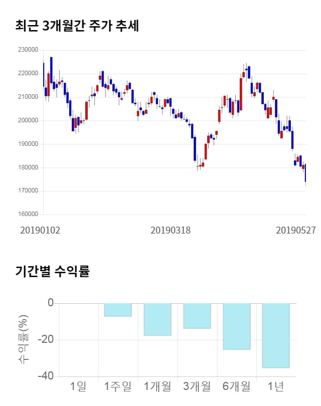 셀트리온, 전일 대비 약 5% 상승한 183,000원