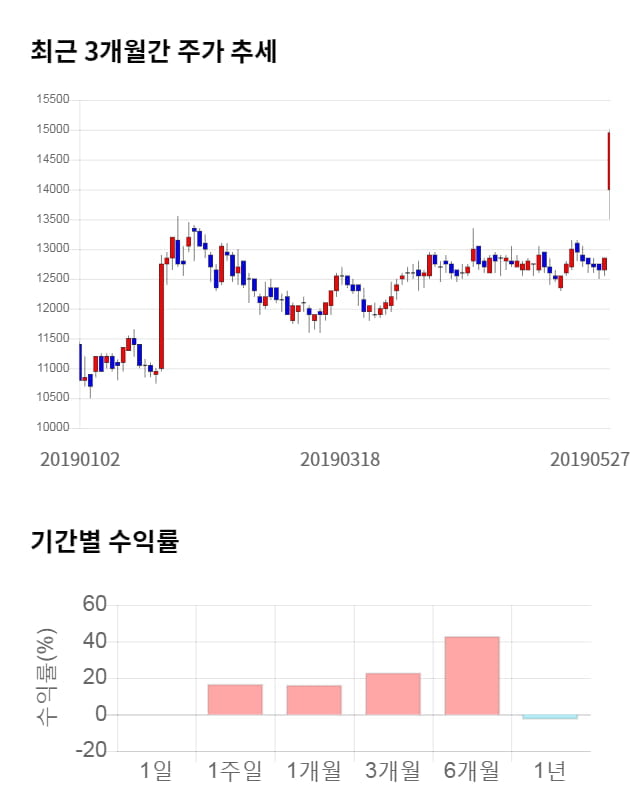 태영건설, 전일 대비 약 5% 하락한 14,200원