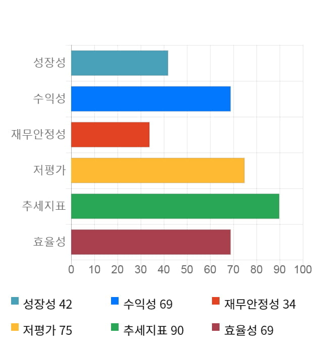 태영건설, 전일 대비 약 5% 하락한 14,200원