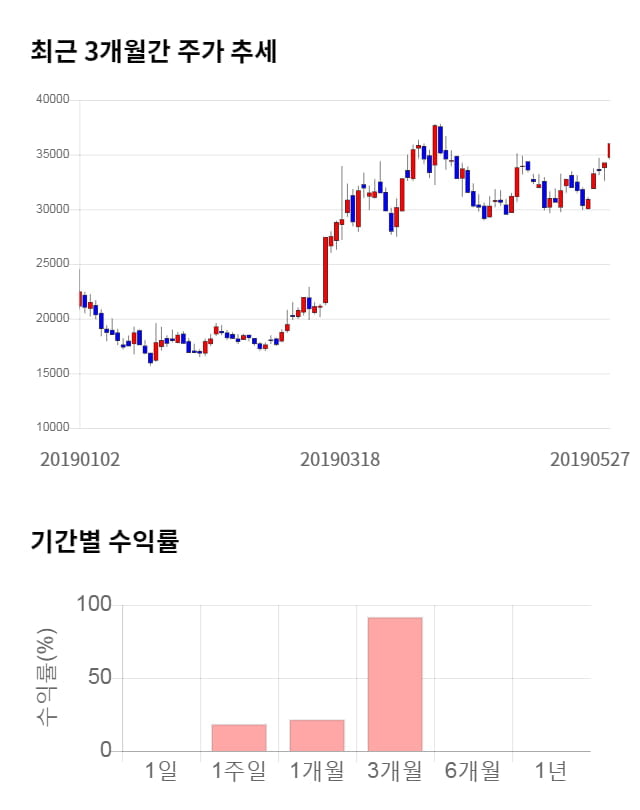 에이비엘바이오, 5거래일 연속 상승... 전일 대비 2% 상승