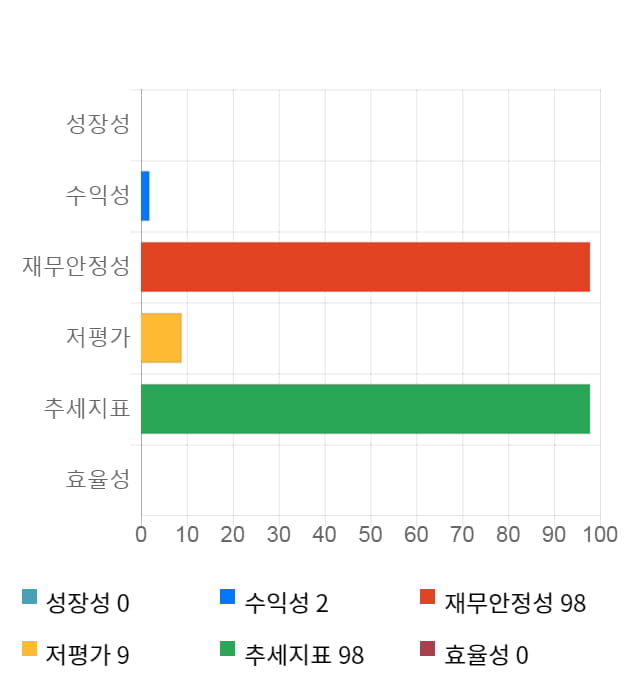 에이비엘바이오, 5거래일 연속 상승... 전일 대비 2% 상승