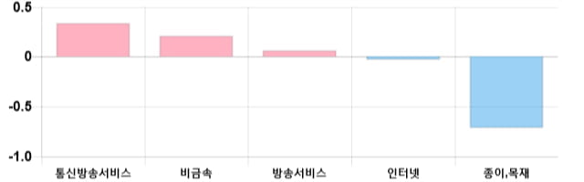 [마감 시황] 코스닥 전일 대비 13.09p 상승한 702.76p에 마감