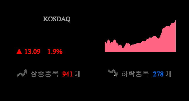 [마감 시황] 코스닥 전일 대비 13.09p 상승한 702.76p에 마감