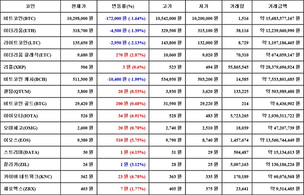 [가상화폐 뉴스] 05월 29일 00시 30분 비트코인(-1.64%), 아이오타(6.91%), 라이트코인(-2.13%)