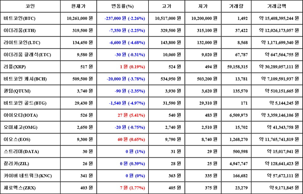 [가상화폐 뉴스] 05월 29일 01시 30분 비트코인(-2.26%), 아이오타(5.41%), 비트코인 골드(-4.97%)