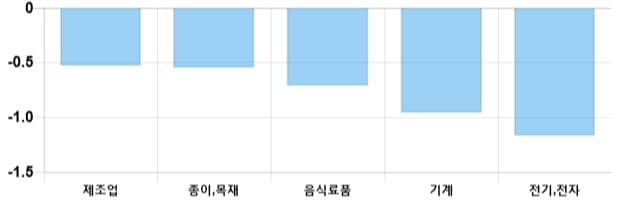 [출발 시황] 코스피 전일 대비 2.12p 내린 2046.71p에 개장