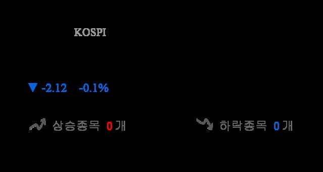 [출발 시황] 코스피 전일 대비 2.12p 내린 2046.71p에 개장