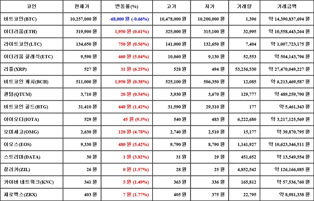 [가상화폐 뉴스] 05월 29일 02시 00분 비트코인(-0.66%), 아이오타(9.3%), 비트코인 캐시(0.38%)