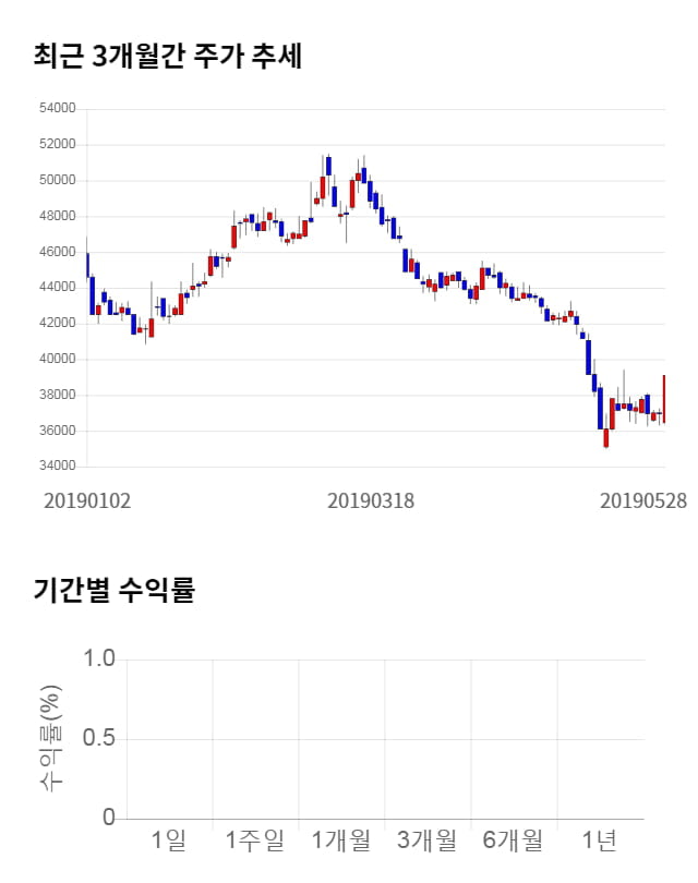 녹십자랩셀, 전일 대비 약 3% 하락한 37,850원