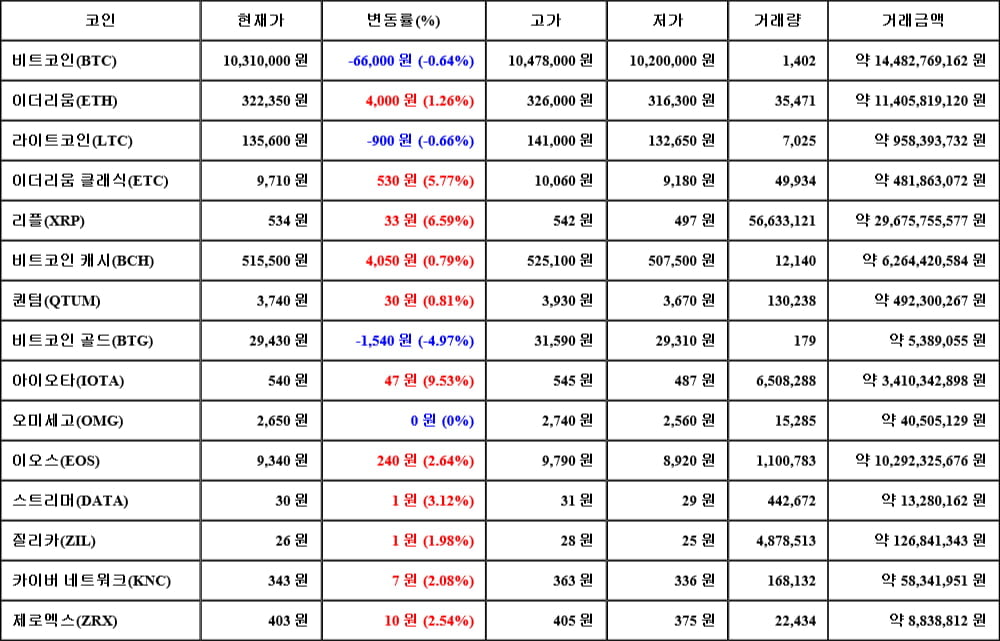 [가상화폐 뉴스] 05월 29일 03시 30분 비트코인(-0.64%), 아이오타(9.53%), 비트코인 골드(-4.97%)