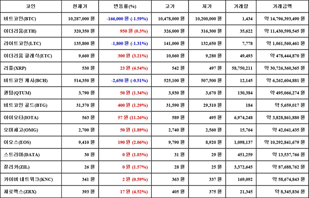 [가상화폐 뉴스] 05월 29일 05시 00분 비트코인(-1.59%), 아이오타(11.26%), 라이트코인(-1.31%)