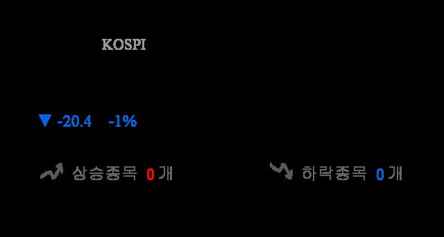 [시황점검] 9시 23분 코스피 -1% 대 하락폭 기록