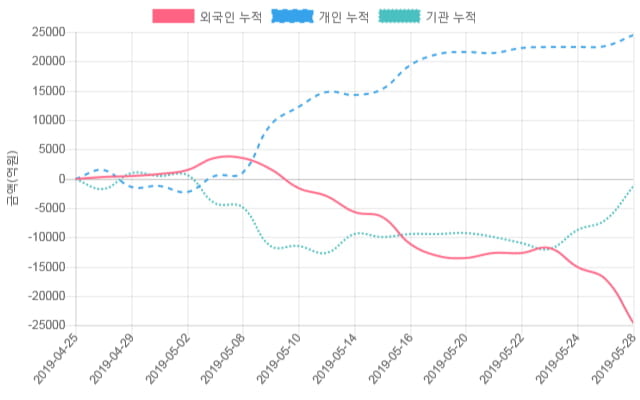 [시황점검] 9시 23분 코스피 -1% 대 하락폭 기록