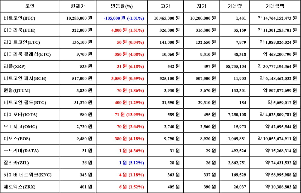 [가상화폐 뉴스] 05월 29일 06시 00분 비트코인(-1.01%), 아이오타(13.95%), 라이트코인(0.04%)