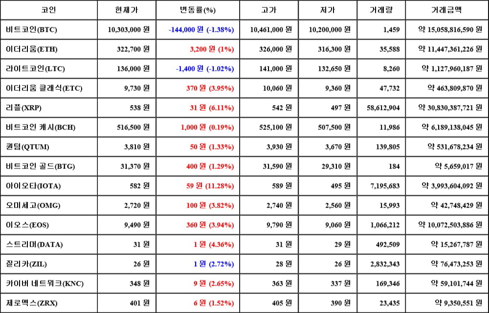 [가상화폐 뉴스] 05월 29일 07시 00분 비트코인(-1.38%), 아이오타(11.28%), 라이트코인(-1.02%)