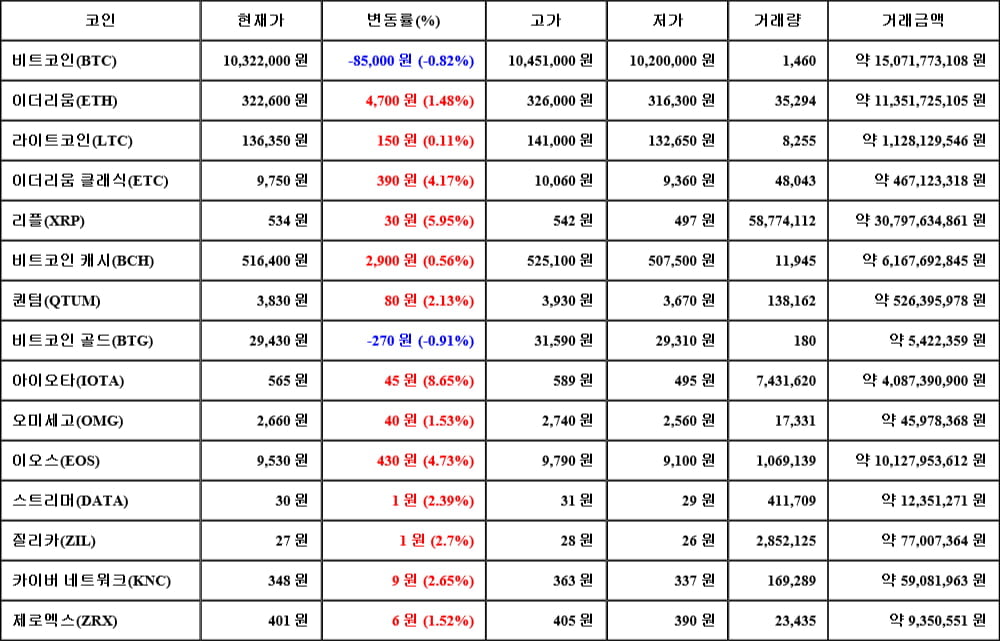 [가상화폐 뉴스] 05월 29일 07시 30분 비트코인(-0.82%), 아이오타(8.65%), 비트코인 골드(-0.91%)