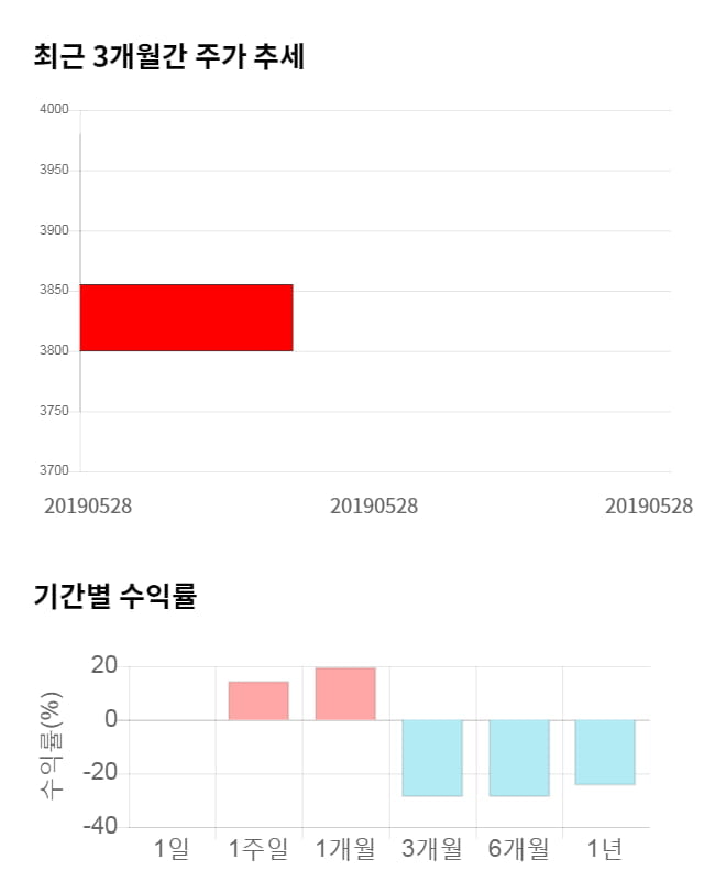 대호에이엘, 전일 대비 약 4% 하락한 3,720원