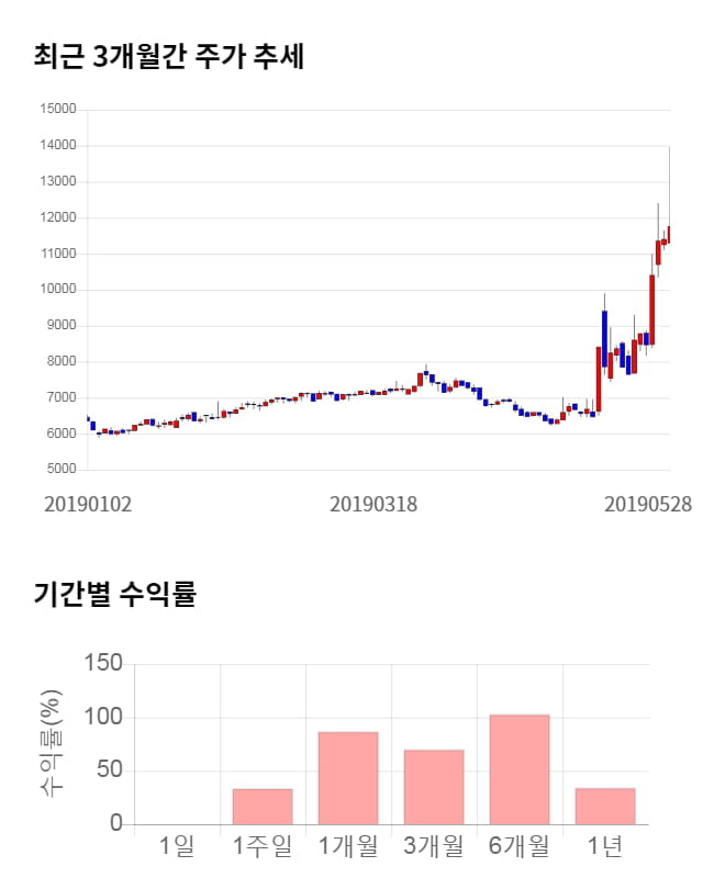 엘엠에스, 전일 대비 약 6% 상승한 12,500원