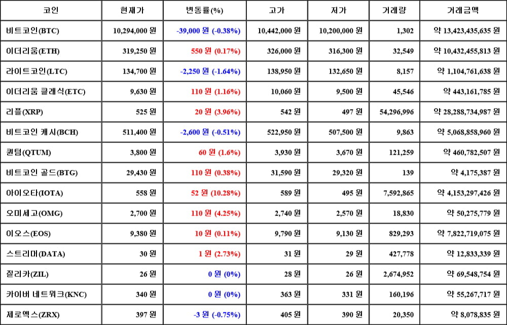 [가상화폐 뉴스] 05월 29일 10시 00분 비트코인(-0.38%), 아이오타(10.28%), 라이트코인(-1.64%)