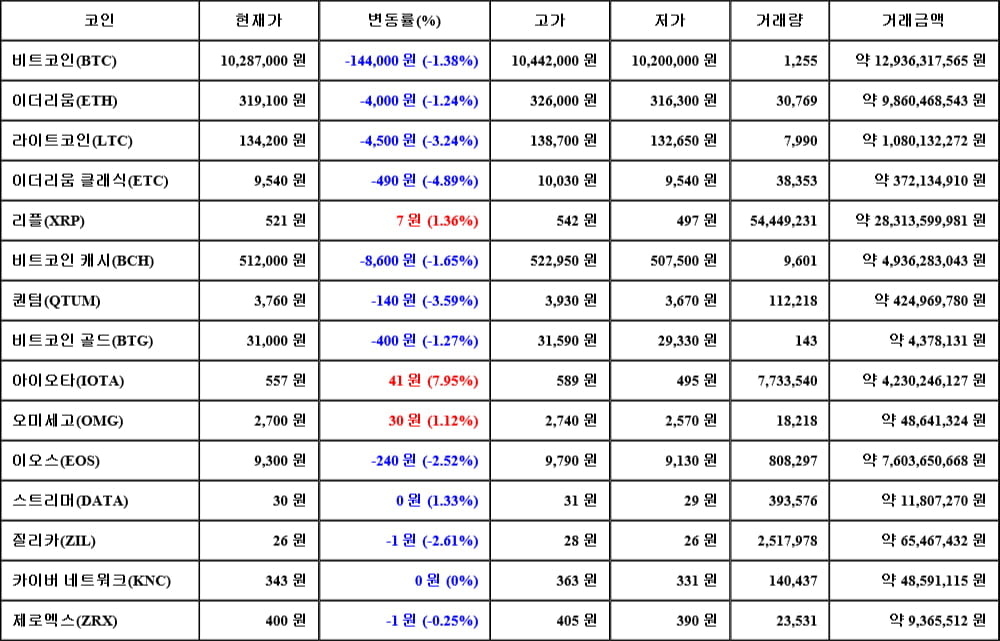 [가상화폐 뉴스] 05월 29일 11시 30분 비트코인(-1.38%), 아이오타(7.95%), 이더리움 클래식(-4.89%)