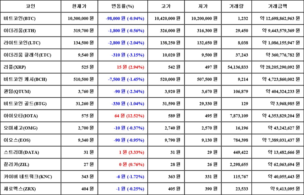 [가상화폐 뉴스] 05월 29일 13시 00분 비트코인(-0.94%), 아이오타(12.52%), 이더리움 클래식(-3.15%)