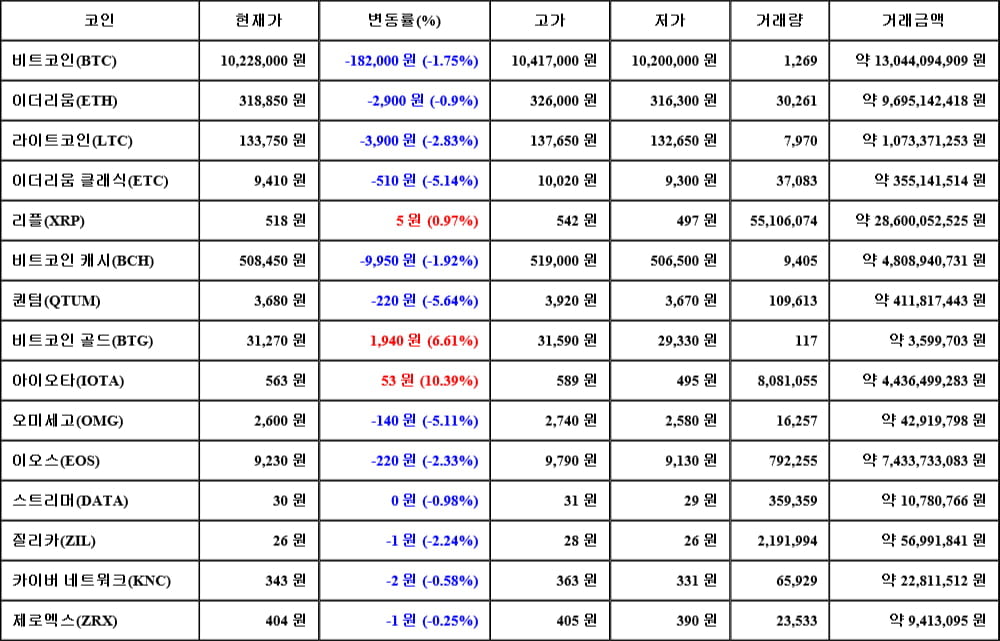 [가상화폐 뉴스] 05월 29일 14시 00분 비트코인(-1.75%), 아이오타(10.39%), 퀀텀(-5.64%)