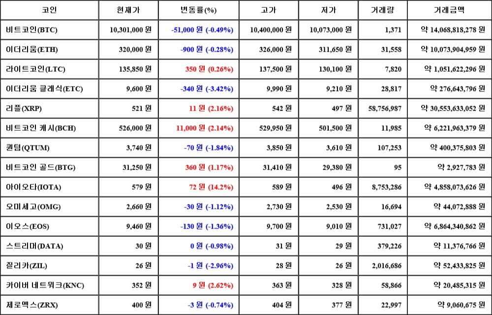 [가상화폐 뉴스] 05월 29일 19시 00분 비트코인(-0.49%), 아이오타(14.2%), 이더리움 클래식(-3.42%)