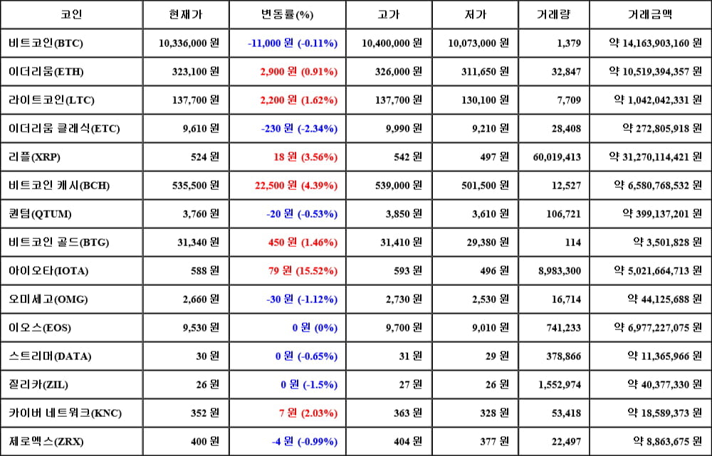 [가상화폐 뉴스] 05월 29일 19시 30분 비트코인(-0.11%), 아이오타(15.52%), 이더리움 클래식(-2.34%)