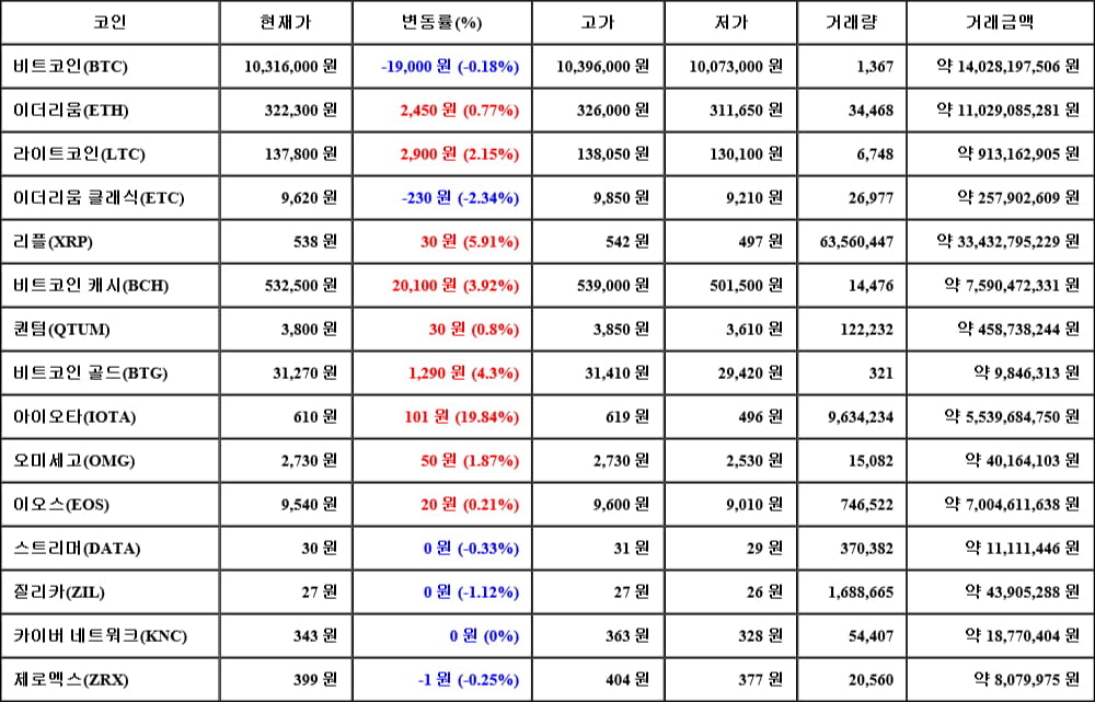 [가상화폐 뉴스] 05월 29일 22시 00분 비트코인(-0.18%), 아이오타(19.84%), 이더리움 클래식(-2.34%)