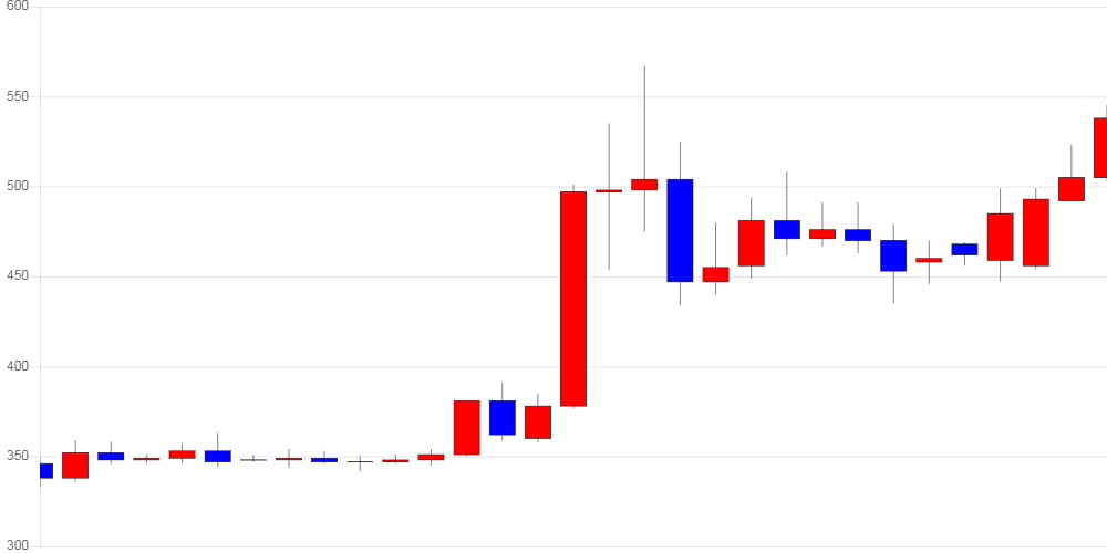 [가상화폐 뉴스] 리플, 전일 대비 34원 (6.73%) 오른 539원