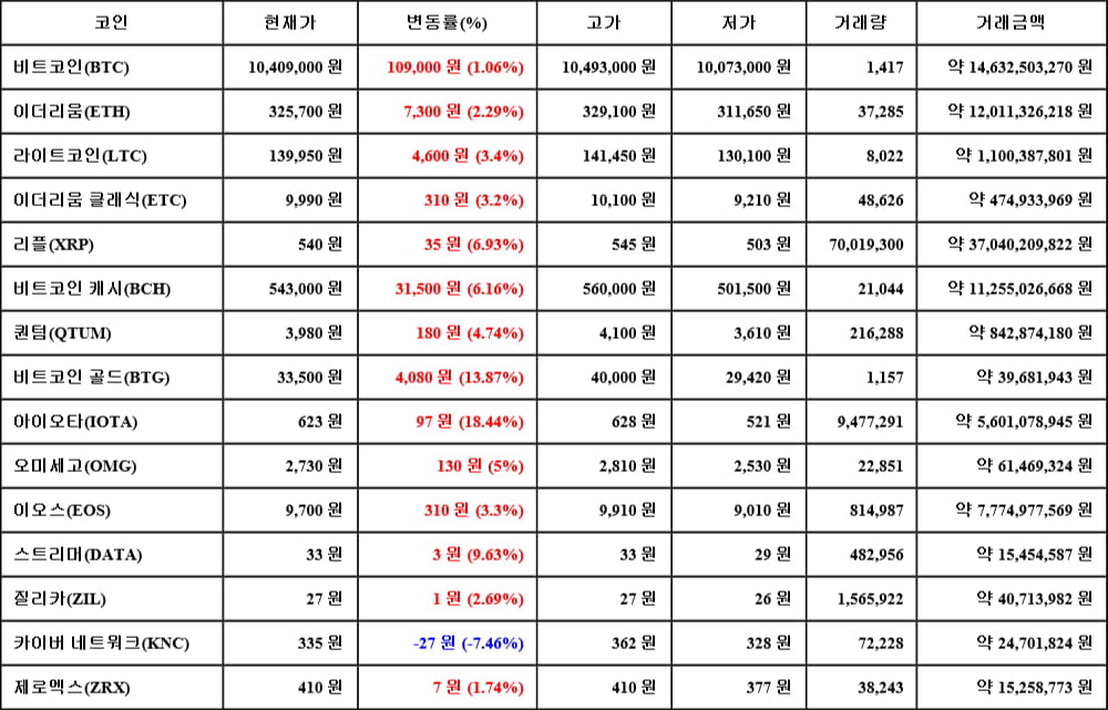 [가상화폐 뉴스] 05월 30일 00시 30분 비트코인(1.06%), 아이오타(18.44%), 카이버 네트워크(-7.46%)