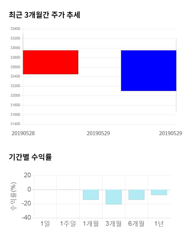 일진머티리얼즈, 전일 대비 약 8% 상승한 34,700원