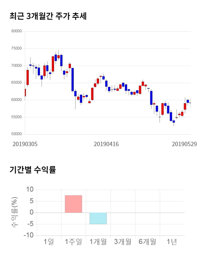 에코프로비엠, 전일 대비 약 5% 상승한 62,100원