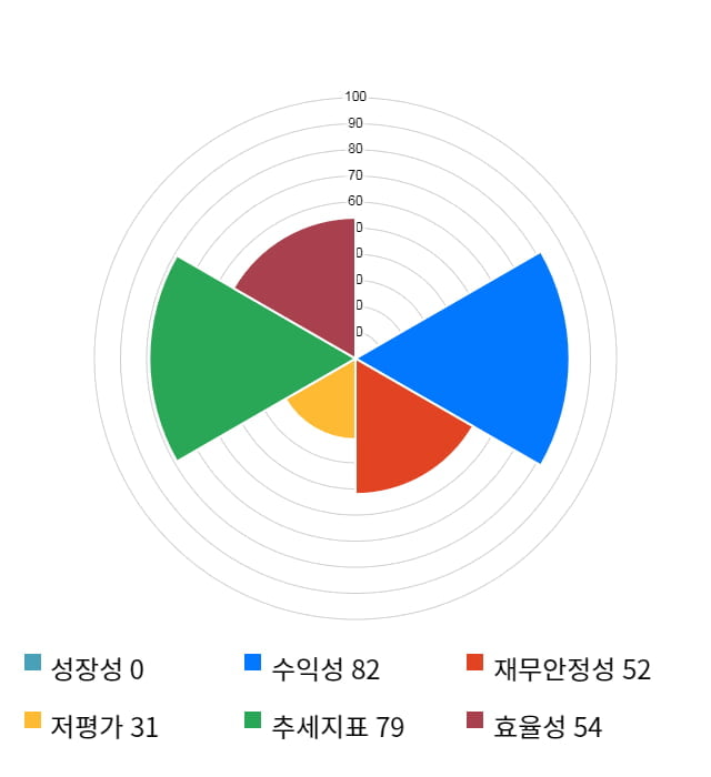 에코프로비엠, 전일 대비 약 5% 상승한 62,100원