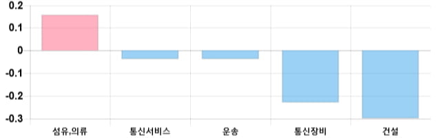 [출발 시황] 코스닥 전일 대비 1.13p 오른 692.6p에 개장