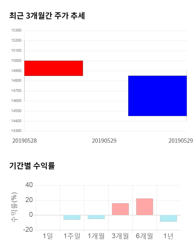 DB하이텍, 전일 대비 약 3% 상승한 14,900원