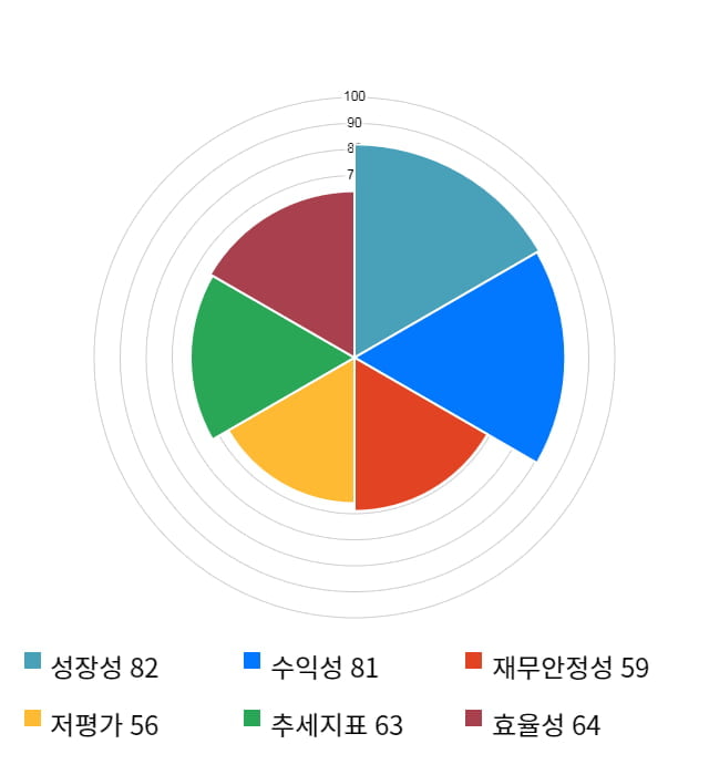 DB하이텍, 전일 대비 약 3% 상승한 14,900원