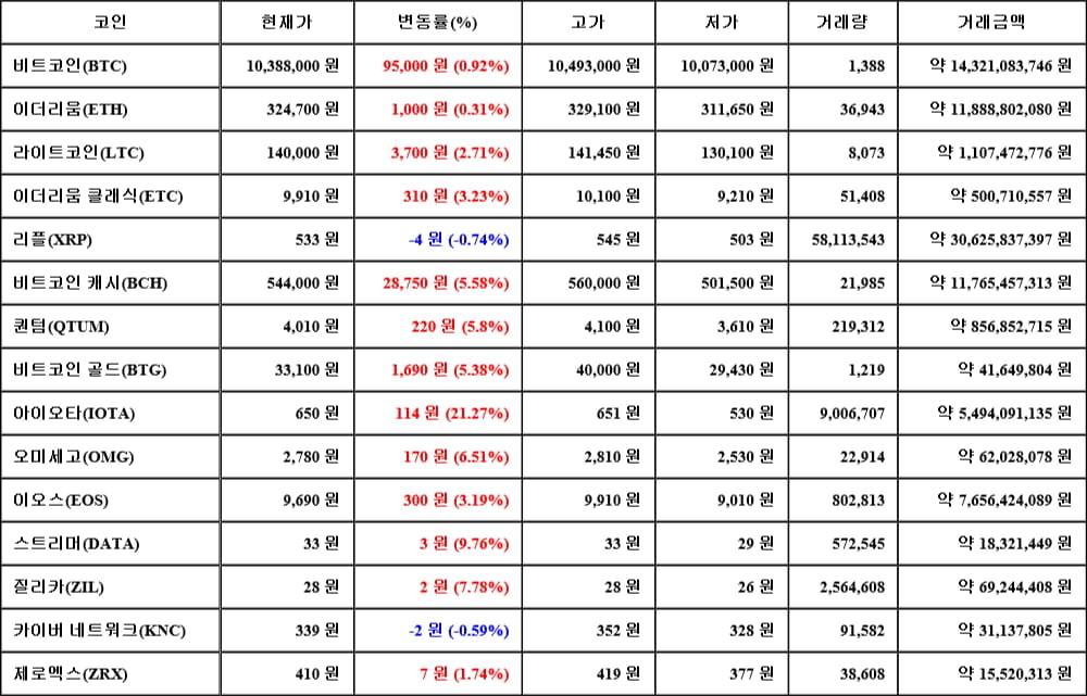 [가상화폐 뉴스] 05월 30일 02시 30분 비트코인(0.92%), 아이오타(21.27%), 리플(-0.74%)